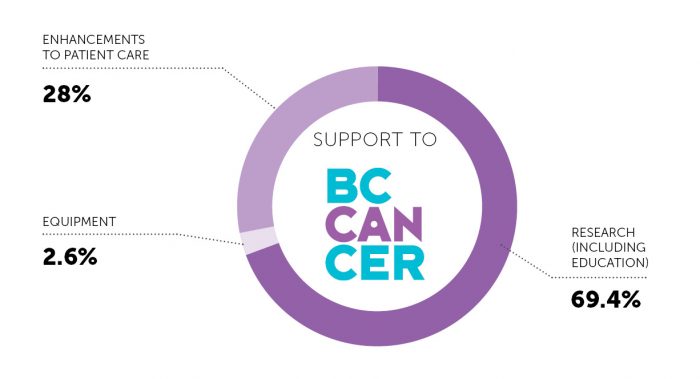 BC Cancer Financials